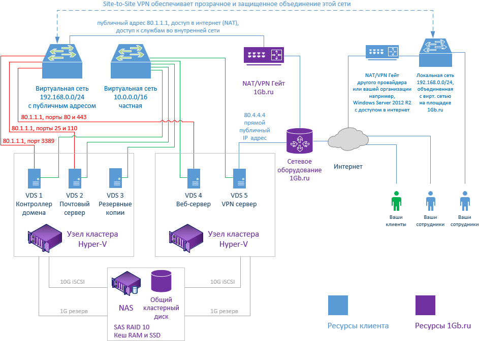 WAP Network Sample Diagram